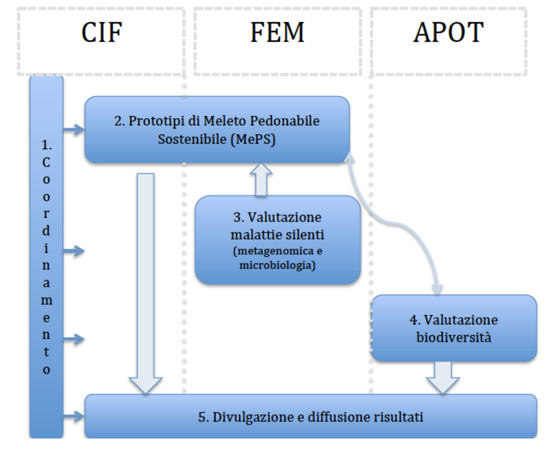 MePS - Meleto Pedonabile Sostenibile Azioni Cif Trentino